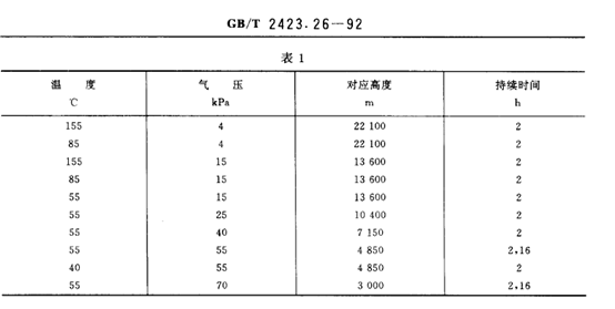 表一 表一