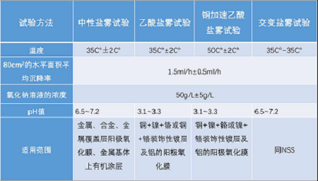 GB/T 10125中4種鹽霧測(cè)試方法的對(duì)比 GB/T 10125中4種鹽霧測(cè)試方法的對(duì)比