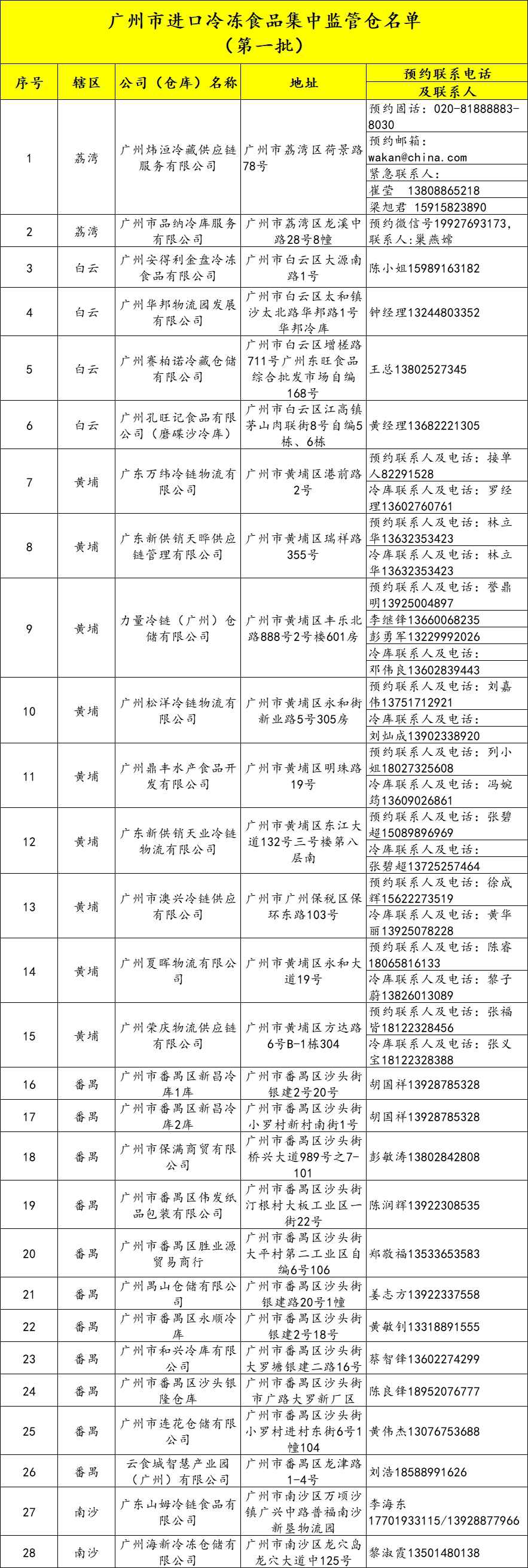 每件必检,件件消毒!广州28个进口冷冻食品集中监管仓启用